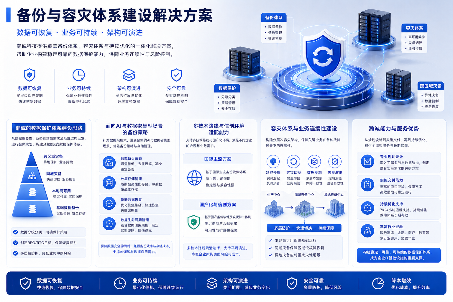 备份与容灾体系建设解决方案