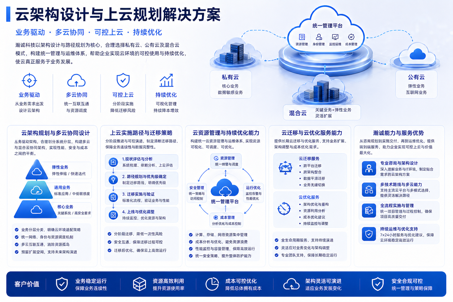 云架构设计与上云规划解决方案