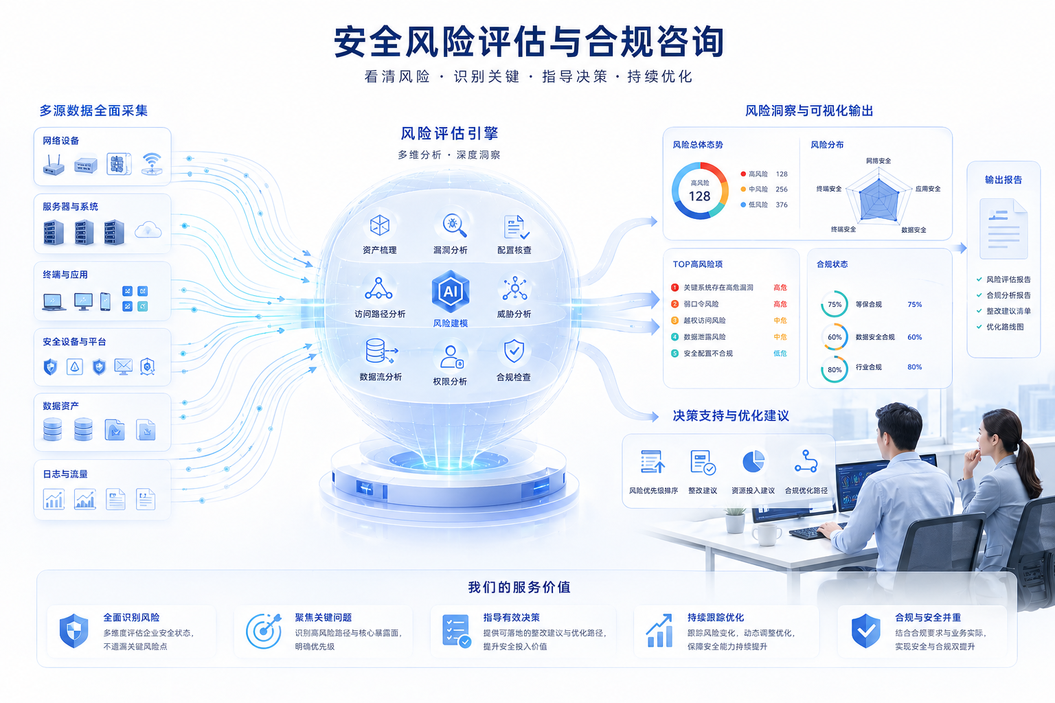 第二列,安全封信评估与合规咨询