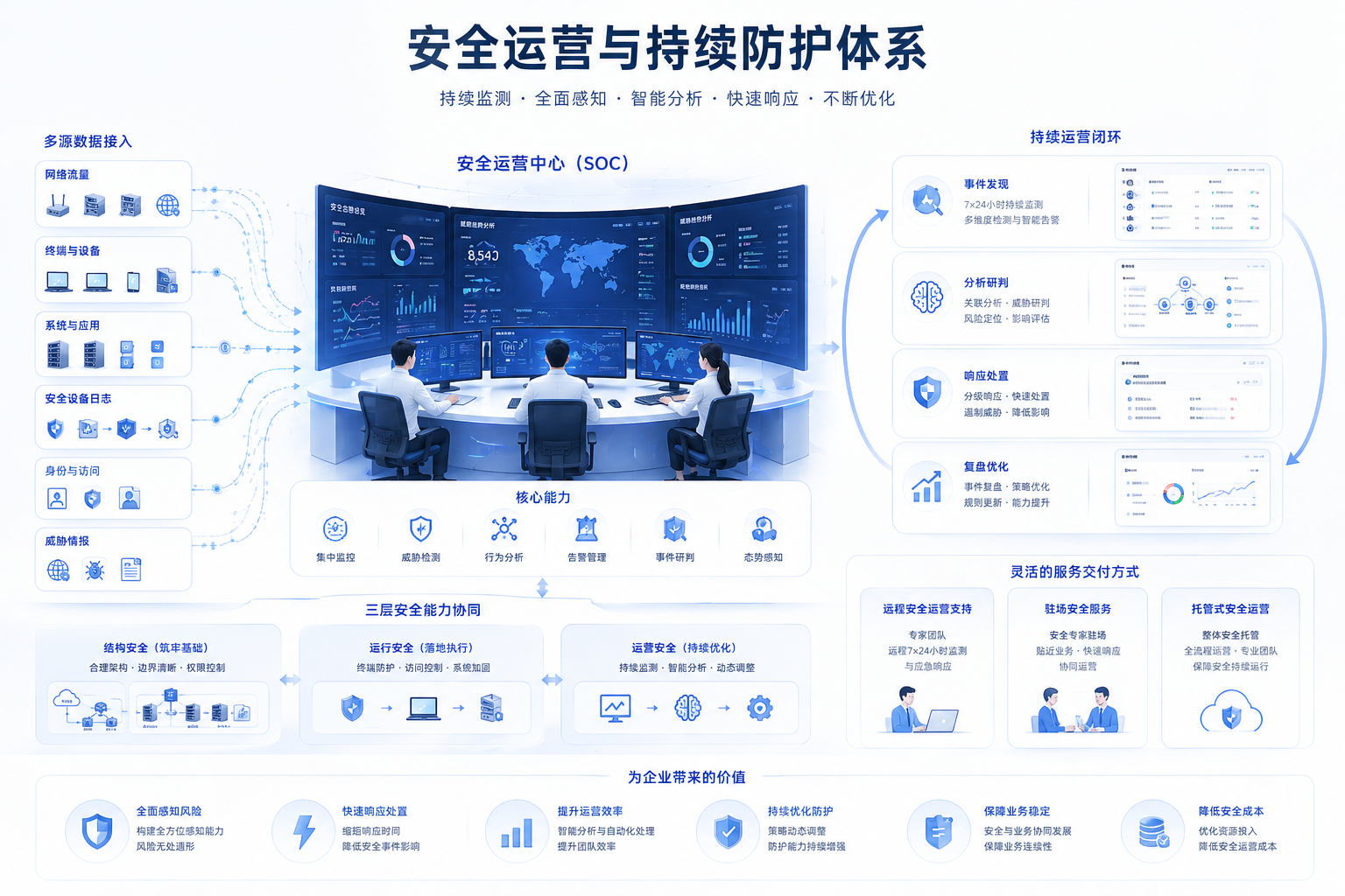 第二列,安全运营与防护体系